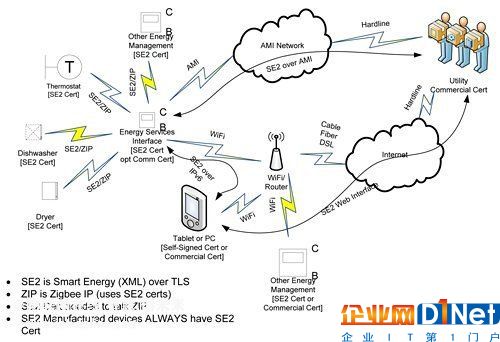 物聯網ZigBee技術使家庭管理更有效