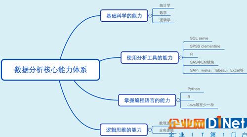 圖2:數據分析核心能力體系