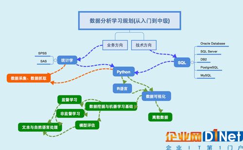 圖3:數據分析學習規劃(從入門到中級)