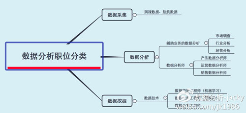 圖1:數據分析職位分類