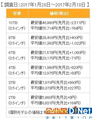 SSD方面，2.5英寸產(chǎn)品漲幅明顯，960GB-1050GB檔次的最低價(jià)漲幅已經(jīng)達(dá)到4514日元，而主打性價(jià)比的240GB-275GB檔次也有700日元的漲幅。