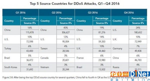 最賺錢的攻擊手段：DDOS峰值超過100Gbps 