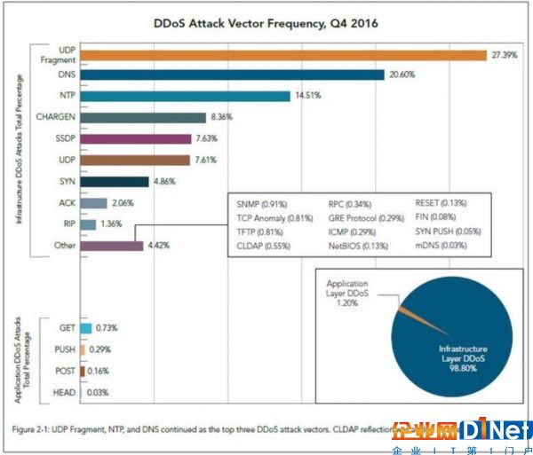 最賺錢的攻擊手段：DDOS峰值超過100Gbps 