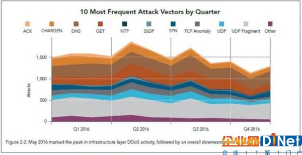 最賺錢的攻擊手段：DDOS峰值超過100Gbps 