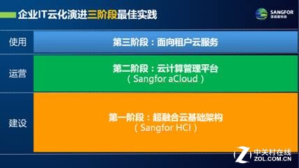 構建新型云基礎架構的四大關鍵因素 