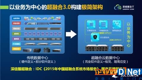 構建新型云基礎架構的四大關鍵因素 