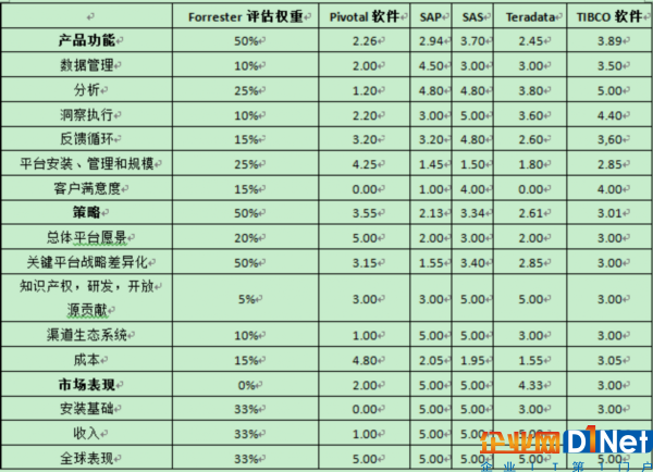 供應商在戰略、產品功能和市場表現類別中的得分