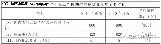 《信息通信產(chǎn)業(yè)五年規(guī)劃》IPv6政策解讀