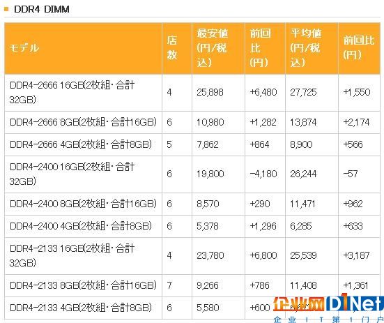 該囤貨了？日本DDR4價格失控一路暴漲 