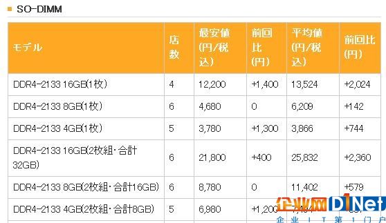 該囤貨了？日本DDR4價格失控一路暴漲 