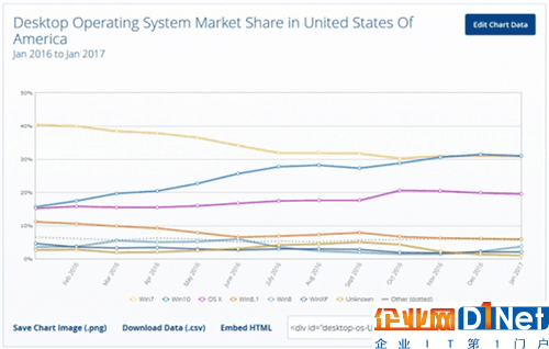 但事實(shí)上真的是這樣嗎？讓我們先來(lái)看一下美國(guó)市場(chǎng)操作系統(tǒng)分布情況。調(diào)研機(jī)構(gòu)StatCounter發(fā)布了一份新的有關(guān)操作系統(tǒng)的調(diào)研報(bào)告。報(bào)告顯示，截至2016年12月Windows 10桌面系統(tǒng)已經(jīng)成為美國(guó)市場(chǎng)最暢銷的操作系統(tǒng)，它的市場(chǎng)份額已經(jīng)達(dá)到了26.9%。在Win10份額上升的同時(shí)，Win7的份額也開始逐步下降，從26.66%下降到26.56%。