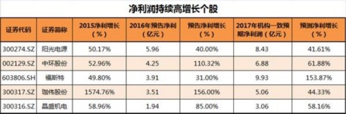 光伏產(chǎn)業(yè)回暖 多家公司凈利持續(xù)高增長