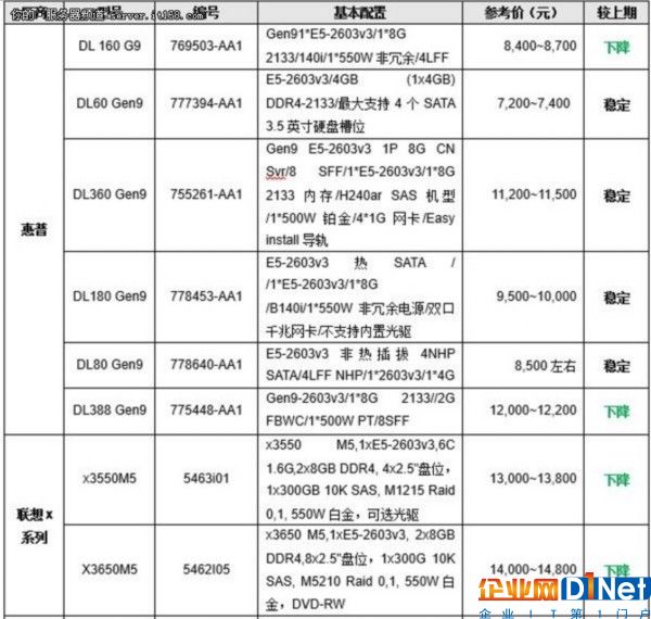 服務器價格指導 2月雙路機架產品導購