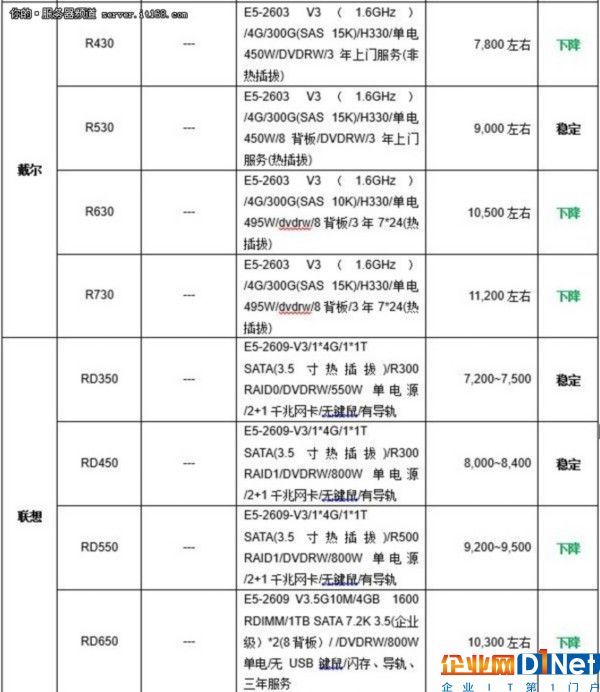 服務器價格指導 2月雙路機架產品導購