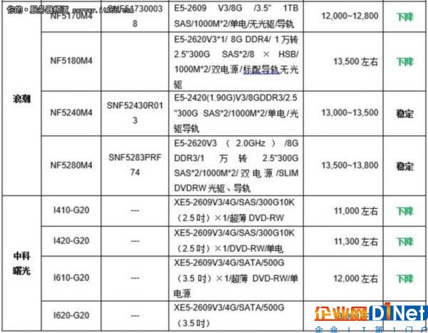 服務器價格指導 2月雙路機架產品導購