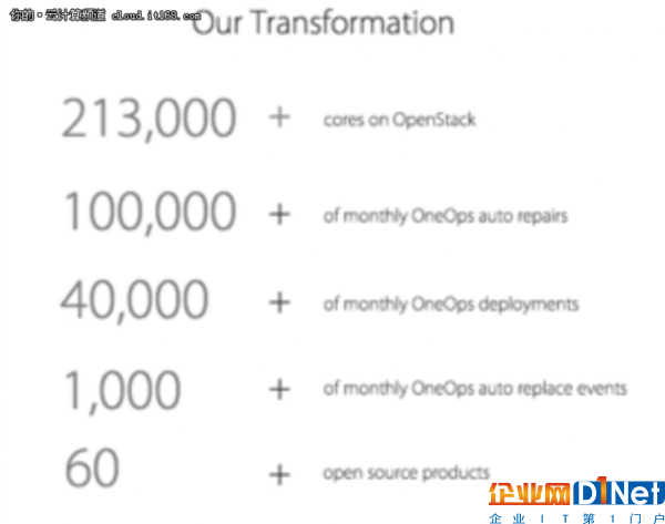 沃爾瑪OpenStack集群達到213000核