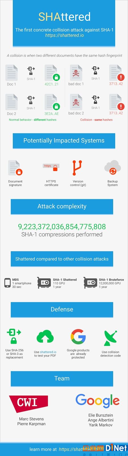 SHA-1遭徹底破解！Windows XP用戶很遭殃