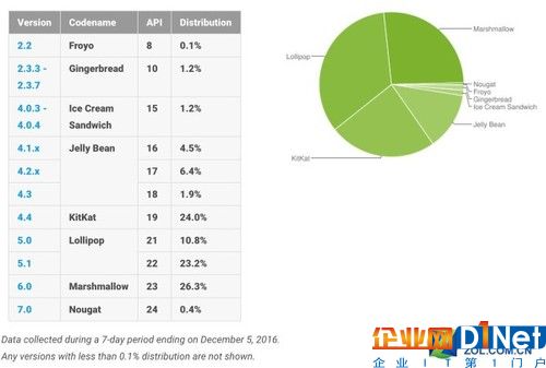 2016年12月安卓各版本份額統(tǒng)計(jì)
