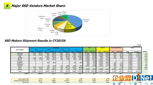 其中，PC用戶買走了60%的固態硬盤，而剩下的則被用于外置存儲或者企業用戶。
