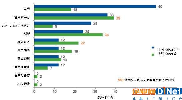 數字化轉型有多難 CIO肩上的擔子就多重 