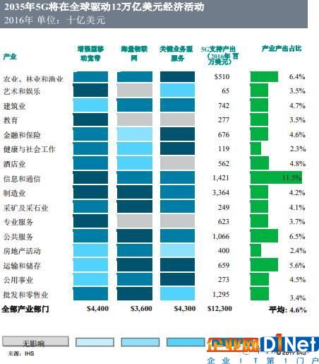 研發支出占營收33% 這家半導體巨頭為5G做好了準備