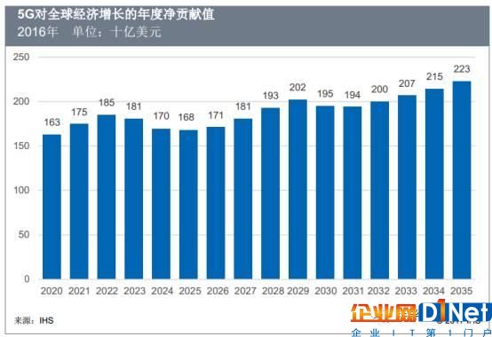 研發支出占營收33% 這家半導體巨頭為5G做好了準備