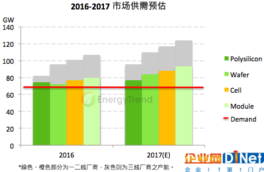 2016光伏組件排名出爐 PERC、黑硅成今年重點發展項目