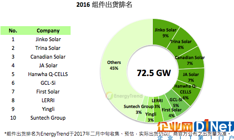 2016光伏組件排名出爐 PERC、黑硅成今年重點發展項目