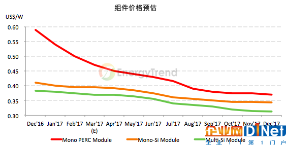 2016光伏組件排名出爐 PERC、黑硅成今年重點發展項目