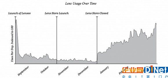 Lens使用量伴隨時間的變化