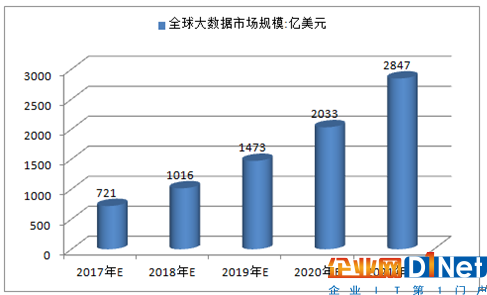 全球大數據市場規模