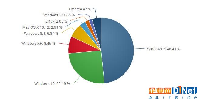 windows-7-starts-growing-once-again-as-windows-10-loses-market-share-513431-2.jpg