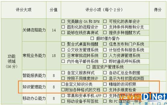 OA協同辦公系統采購評分表