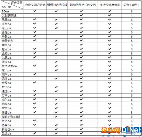 30家OA廠商詳細對比