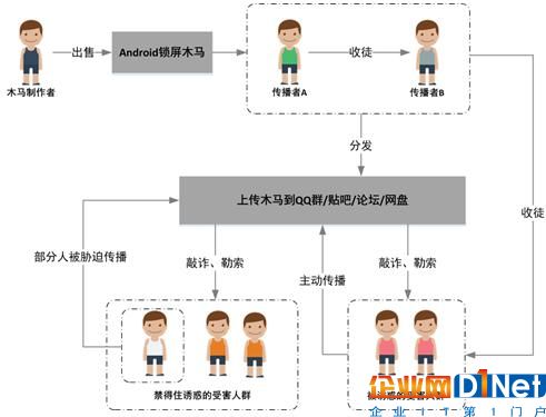 圖2：手機(jī)勒索軟件的制作與傳播