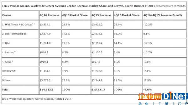 IDC：2016第四季度全球服務器收入下滑4.6% 企業需求持續疲軟