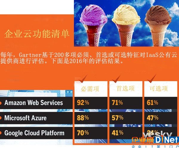 AWS、Azure和谷歌云 三大云服務商孰優孰劣？