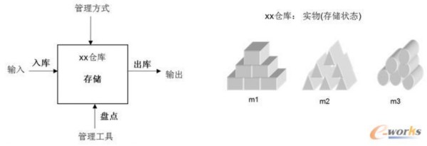 倉庫的過程管理