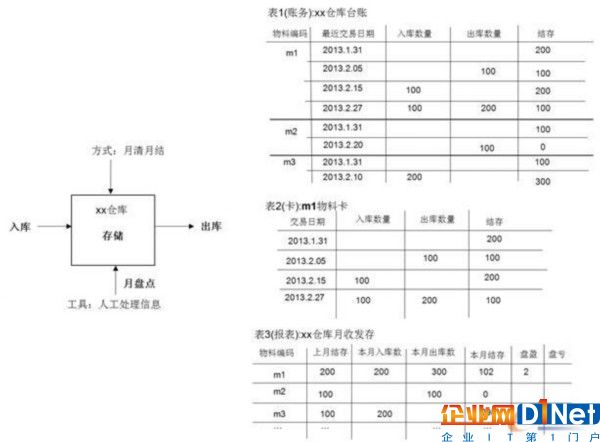 傳統的倉庫過程管理