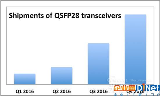 2016年100GbE光收發器銷量達10億美元 同比增幅達150%