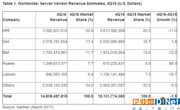 Gartner：2016年第四季度全球服務器收入下滑1.9% 出貨量增加0.6%