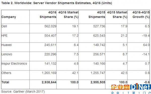 Gartner：2016年第四季度全球服務器收入下滑1.9% 出貨量增加0.6%