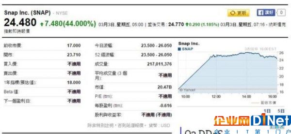 Snap上市首日股價大漲44% 市值達283億美元