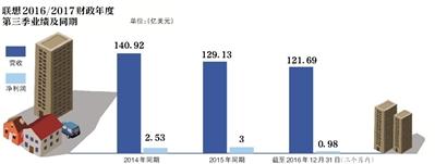 業(yè)績下滑7成 聯(lián)想集團(tuán)十六億再賣樓