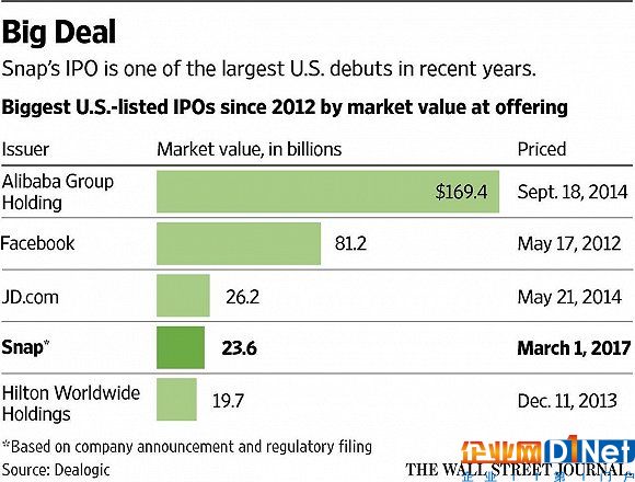 自2012年以來美股IPO市值規模較大的公司