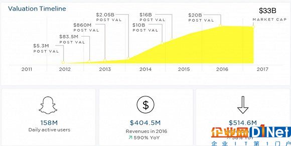 Snap估值歷程和重要數據-來源：pitchbook，界面有調整