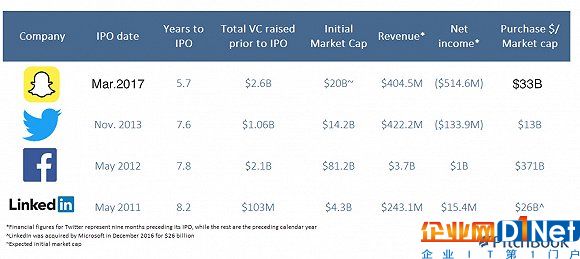 Snap和其他社交平臺數據對比-來源：pitchbook，界面有調整