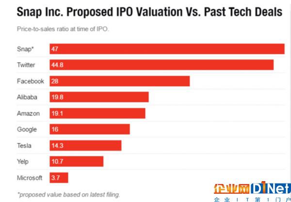 Snap IPO估值與其它科技公司對比