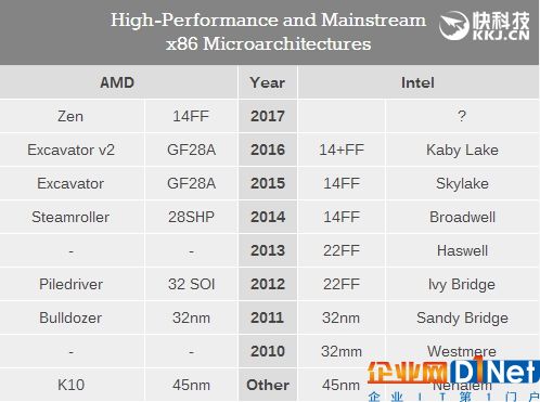 AMD自曝8代APU和Zen2/Zen3：血洗x86市場