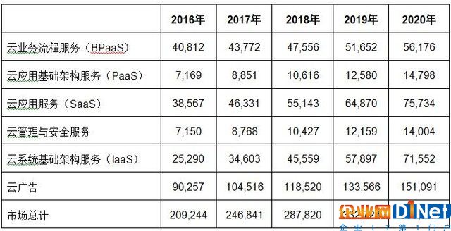 全球云市場(chǎng)趨于穩(wěn)定 今年預(yù)計(jì)增長(zhǎng)18% 